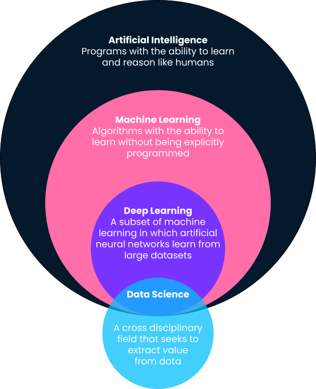 What Is Machine Learning (ML)