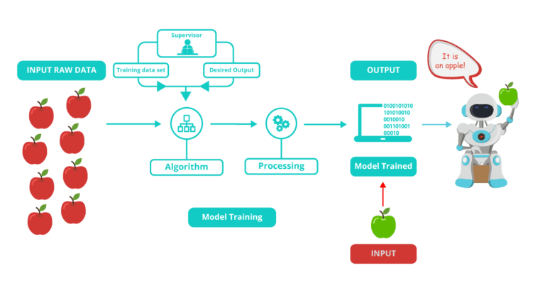 What Is Machine Learning (ML)