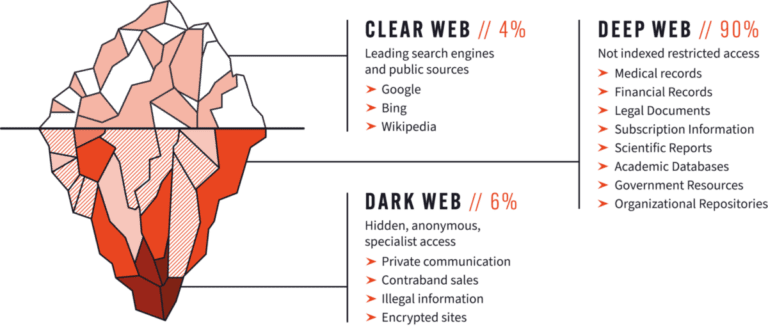 What is the dark web?