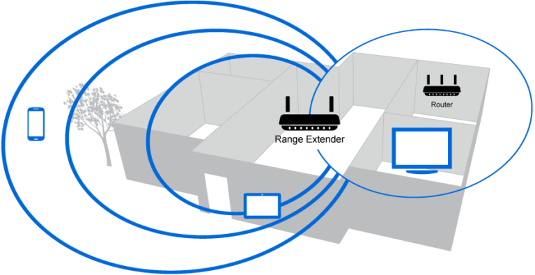 In today’s connected world, a strong and reliable Wi-Fi signal is essential. However, many households and offices struggle with dead zones and weak spots in their Wi-Fi coverage. This is where a Wi-Fi extender can make a significant difference. In this article, we’ll explore what a Wi-Fi extender is, how it works, and how to choose the best one for your needs. What is a Wi-Fi Extender? A Wi-Fi extender, also known as a Wi-Fi repeater or range extender, is a device designed to amplify and extend the range of your existing Wi-Fi network. By receiving the signal from your router and then rebroadcasting it, a Wi-Fi extender can eliminate dead zones and improve connectivity in areas that are out of reach of your main router. How Does a Wi-Fi Extender Work? A Wi-Fi extender works in a simple, yet effective manner. Here’s a step-by-step breakdown of its operation: Reception: The extender receives the wireless signal from your router. It is important to place the extender in a location where it can get a strong signal from the router; otherwise, it will only amplify a weak signal. Amplification: The extender boosts the strength of the received signal. This step is crucial as it ensures the signal remains strong and stable. Broadcasting: The extender then rebroadcasts the amplified signal to areas of your home or office that were previously out of range. This effectively creates a new Wi-Fi zone with extended coverage. Benefits of Using a Wi-Fi Extender Improved Coverage: The primary benefit of a Wi-Fi extender is enhanced coverage. It helps to eliminate dead zones and ensure a stable connection throughout your space. Enhanced Performance: By providing a stronger signal in areas that were previously weak, a Wi-Fi extender can improve the performance of devices like smartphones, tablets, and laptops. Easy Setup: Most Wi-Fi extenders are designed for easy installation. Many models come with a straightforward setup process, often guided by a mobile app. Cost-Effective: Compared to other solutions for improving Wi-Fi coverage, such as upgrading your router or installing a mesh network, a Wi-Fi extender is generally more affordable. Choosing the Right Wi-Fi Extender When selecting a Wi-Fi extender, there are several factors to consider: Compatibility: Ensure that the extender is compatible with your existing router. Most extenders work with any standard router, but it’s always good to check. Range and Speed: Consider the range and speed of the extender. Higher-end models offer better performance and can cover larger areas. Check the specifications to make sure the extender meets your needs. Frequency Bands: Look for a dual-band extender that operates on both the 2.4 GHz and 5 GHz bands. This allows for better performance and reduced interference. Features: Some extenders come with additional features like Ethernet ports, which can be useful if you need to connect wired devices. User Reviews: Reading user reviews and ratings can provide insights into the performance and reliability of the extender you’re considering. Setting Up Your Wi-Fi Extender Setting up a Wi-Fi extender is generally a simple process. Here’s a basic guide to get you started: Plug In: Insert the extender into an electrical outlet halfway between your router and the area with weak coverage. Connect: Follow the instructions to connect the extender to your existing Wi-Fi network. This often involves using a web browser or a mobile app. Positioning: Once connected, you may need to adjust the position of the extender to find the optimal location for the best coverage. Test: After setup, test the new coverage areas with your devices to ensure that the signal strength and performance have improved. Troubleshooting Common Issues If you encounter issues with your Wi-Fi extender, here are some common troubleshooting tips: Weak Signal: Ensure the extender is placed within the range of the router’s signal. Adjust its position if needed. Connectivity Problems: Check that the extender is properly connected to your network. Reconfigure if necessary. Interference: Reduce interference by placing the extender away from other electronic devices and large metal objects. Conclusion A Wi-Fi extender is a valuable tool for improving and expanding your wireless network coverage. By understanding how it works and carefully selecting the right model, you can eliminate dead zones and enjoy a more reliable internet connection throughout your home or office. With easy setup and cost-effective benefits, a Wi-Fi extender can be a practical solution to your connectivity challenges.